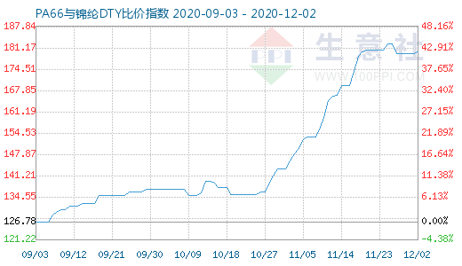 12月2日PA66与锦纶DTY比价指数图