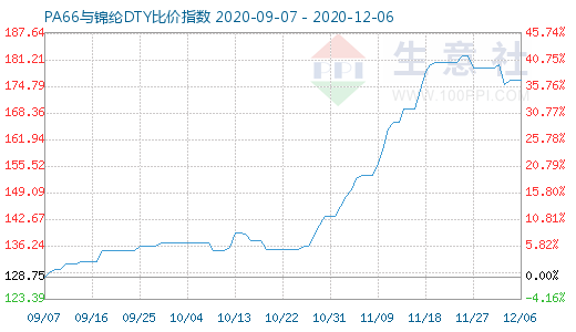 12月6日PA66与锦纶DTY比价指数图