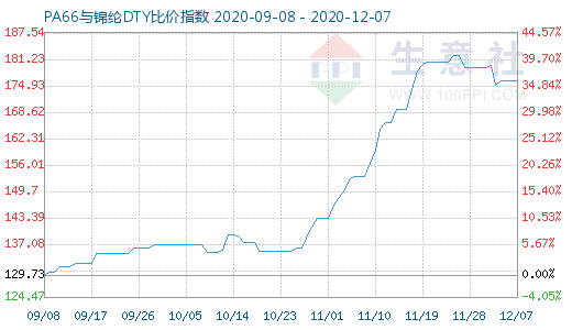 12月7日PA66与锦纶DTY比价指数图