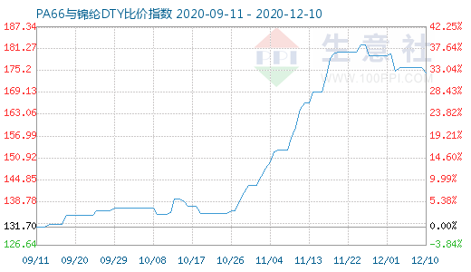 12月10日PA66与锦纶DTY比价指数图