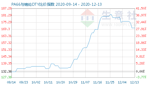 12月13日PA66与锦纶DTY比价指数图