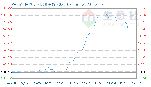 12月17日PA66与锦纶DTY比价指数图