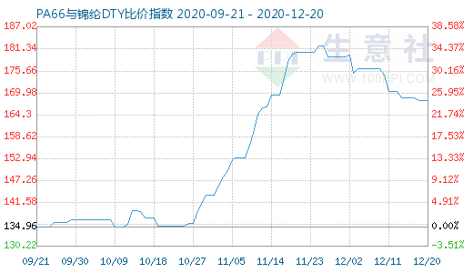 12月20日PA66与锦纶DTY比价指数图