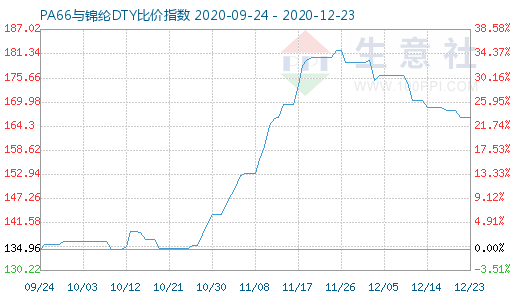 12月23日PA66与锦纶DTY比价指数图