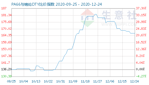 12月24日PA66与锦纶DTY比价指数图