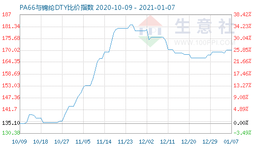 1月7日PA66与锦纶DTY比价指数图