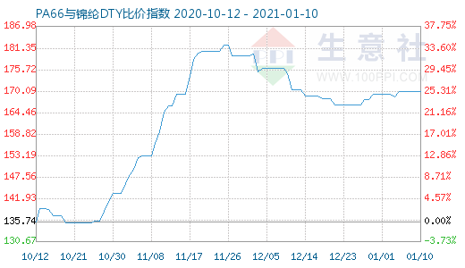 1月10日PA66与锦纶DTY比价指数图