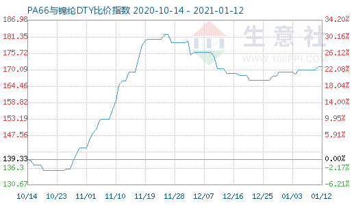 1月12日PA66与锦纶DTY比价指数图