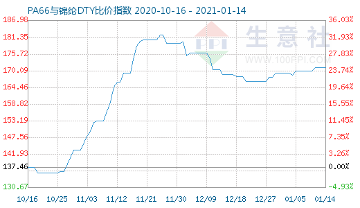 1月14日PA66与锦纶DTY比价指数图