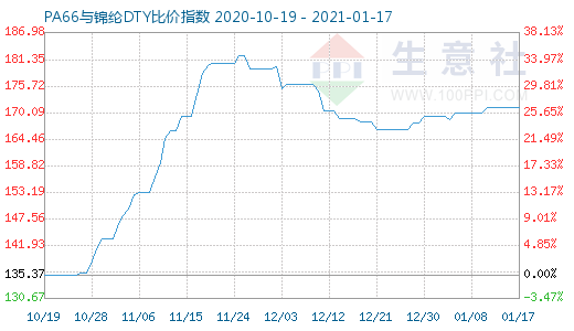 1月17日PA66与锦纶DTY比价指数图