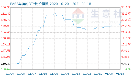 1月18日PA66与锦纶DTY比价指数图