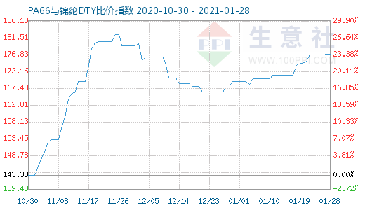 1月28日PA66与锦纶DTY比价指数图