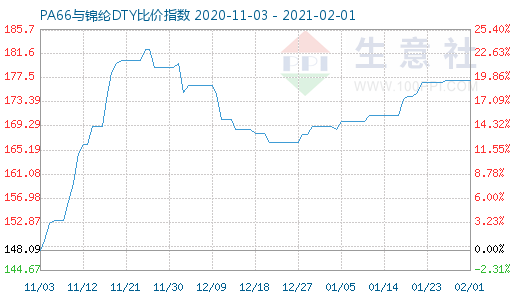 2月1日PA66与锦纶DTY比价指数图