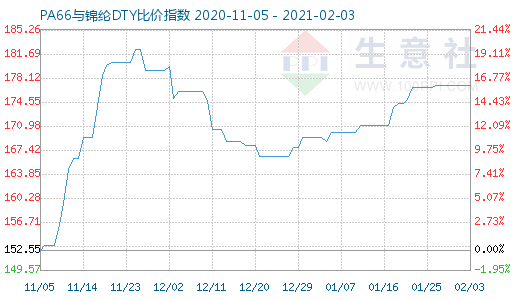 2月3日PA66与锦纶DTY比价指数图