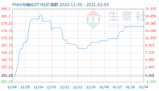 2月4日PA66与锦纶DTY比价指数图