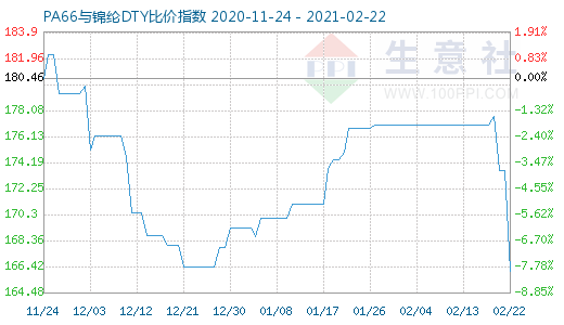 2月22日PA66与锦纶DTY比价指数图