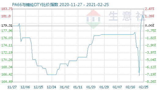 2月25日PA66与锦纶DTY比价指数图