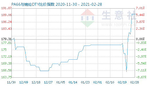 2月28日PA66与锦纶DTY比价指数图