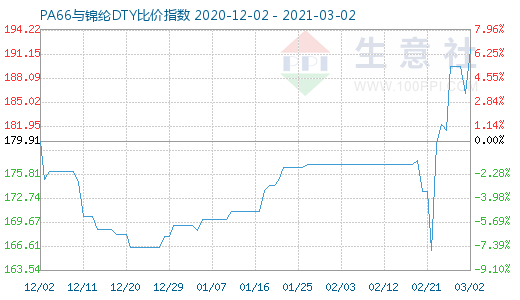 3月2日PA66与锦纶DTY比价指数图