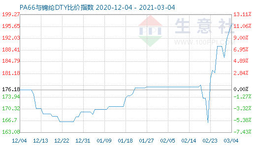 3月4日PA66与锦纶DTY比价指数图