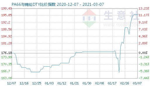 3月7日PA66与锦纶DTY比价指数图