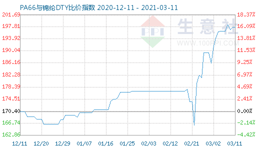 3月11日PA66与锦纶DTY比价指数图