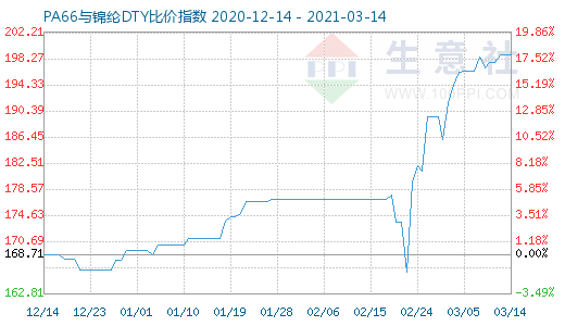 3月14日PA66与锦纶DTY比价指数图