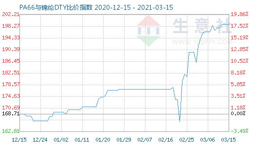 3月15日PA66与锦纶DTY比价指数图