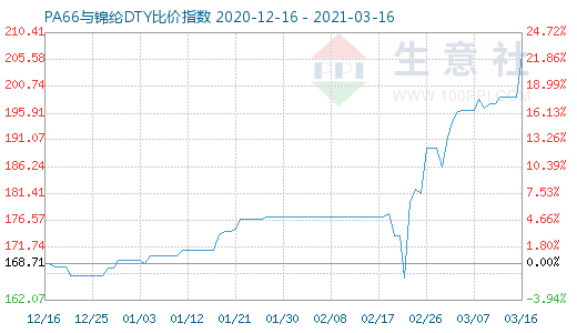 3月16日PA66与锦纶DTY比价指数图