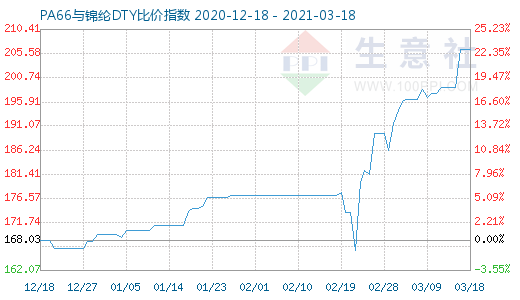 3月18日PA66与锦纶DTY比价指数图