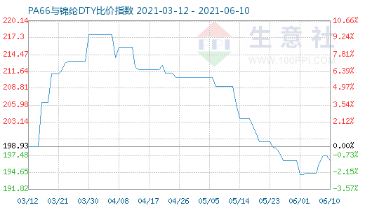 6月10日PA66与锦纶DTY比价指数图