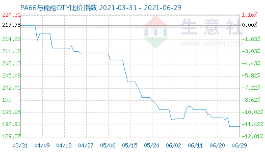 6月29日PA66与锦纶DTY比价指数图