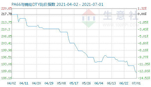 7月1日PA66与锦纶DTY比价指数图