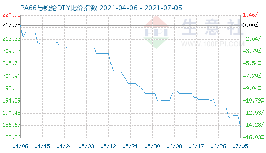 7月5日PA66与锦纶DTY比价指数图