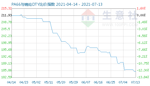 7月13日PA66与锦纶DTY比价指数图