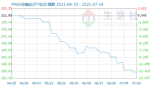 7月14日PA66与锦纶DTY比价指数图
