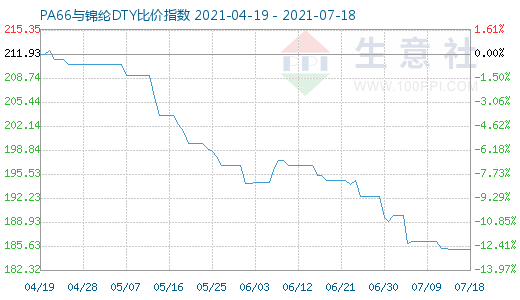 7月18日PA66与锦纶DTY比价指数图