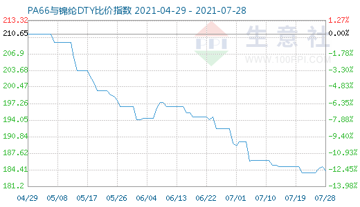 7月28日PA66与锦纶DTY比价指数图