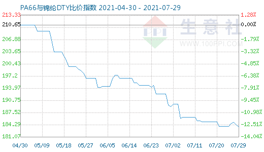 7月29日PA66与锦纶DTY比价指数图