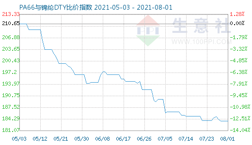 8月1日PA66与锦纶DTY比价指数图