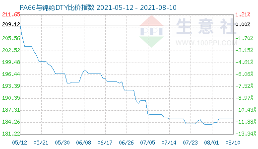 8月10日PA66与锦纶DTY比价指数图