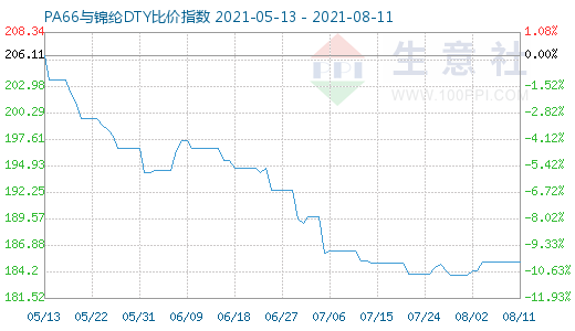 8月11日PA66与锦纶DTY比价指数图