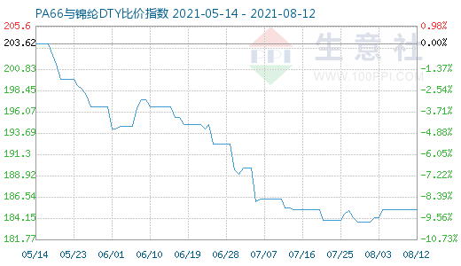 8月12日PA66与锦纶DTY比价指数图