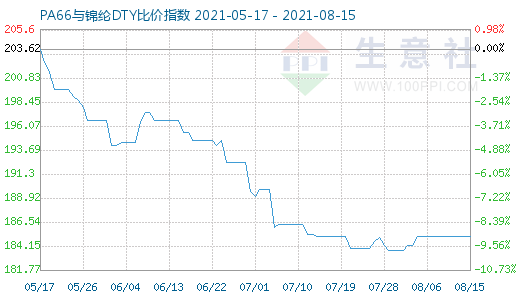 8月15日PA66与锦纶DTY比价指数图