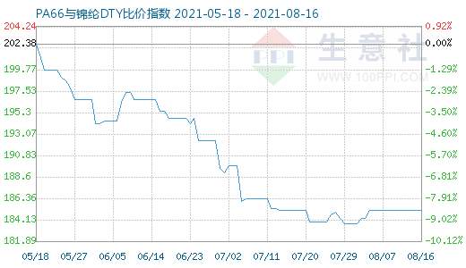 8月16日PA66与锦纶DTY比价指数图