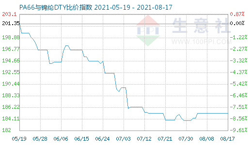 8月17日PA66与锦纶DTY比价指数图