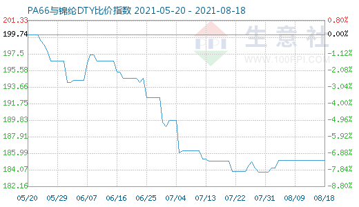 8月18日PA66与锦纶DTY比价指数图