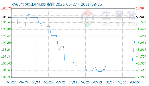 8月25日PA66与锦纶DTY比价指数图