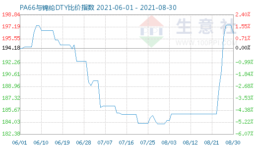 8月30日PA66与锦纶DTY比价指数图