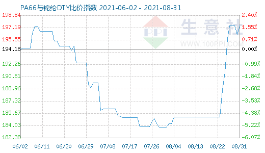 8月31日PA66与锦纶DTY比价指数图